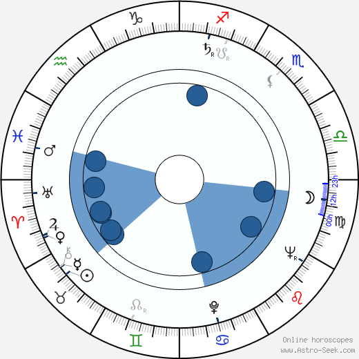 Peter Carsten Oroscopo, astrologia, Segno, zodiac, Data di nascita, instagram