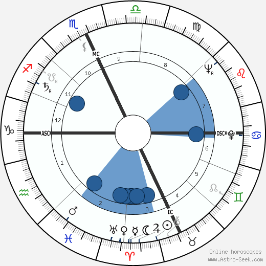 Richard Garwin wikipedia, horoscope, astrology, instagram