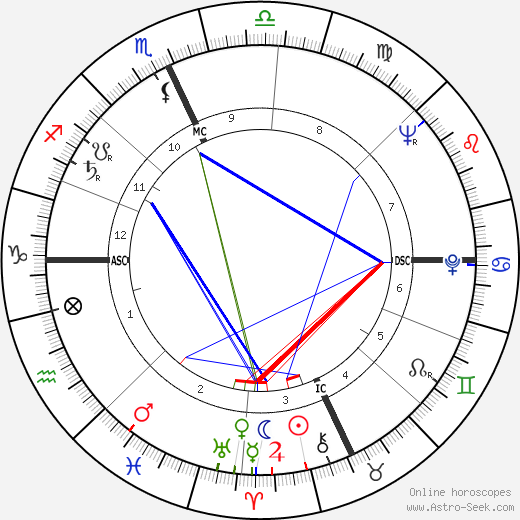 Richard Garwin birth chart, Richard Garwin astro natal horoscope, astrology