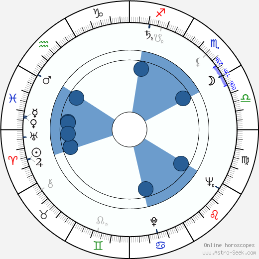 Birth chart of Seppo Rannikko - Astrology horoscope