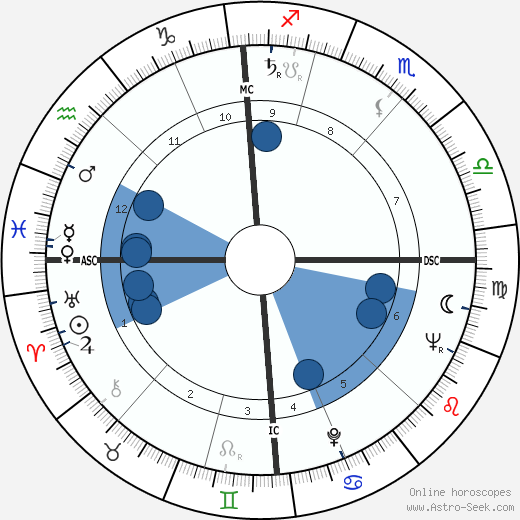 Serge Gainsbourg horoscope, astrology, sign, zodiac, date of birth, instagram