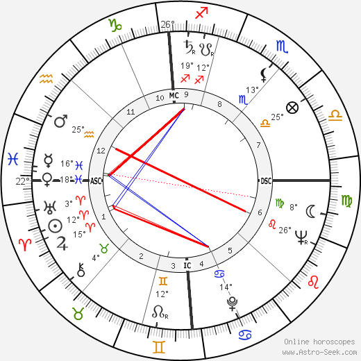 Brigitte Bardot Birth Chart