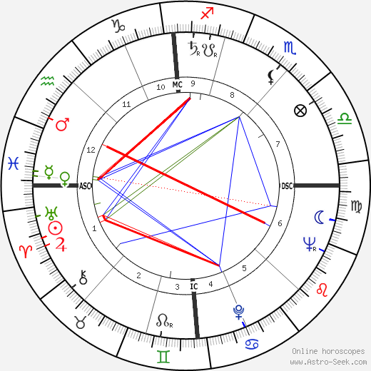 Serge Gainsbourg birth chart, Serge Gainsbourg astro natal horoscope, astrology