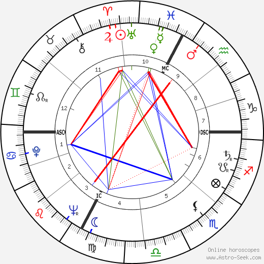 Sergio Milan birth chart, Sergio Milan astro natal horoscope, astrology