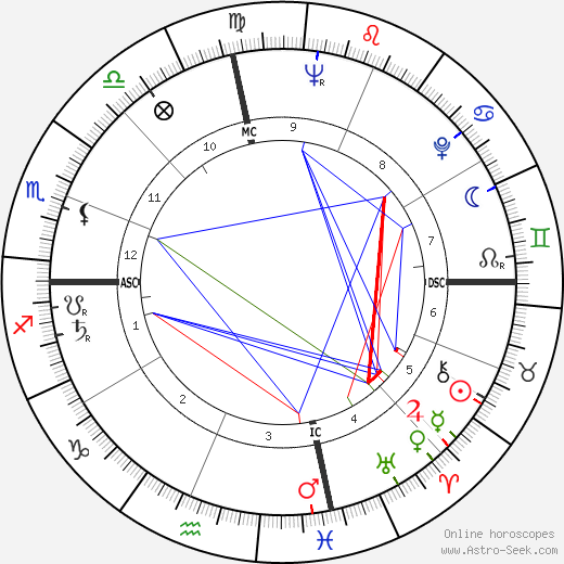 Shirley Temple Black birth chart, Shirley Temple Black astro natal horoscope, astrology