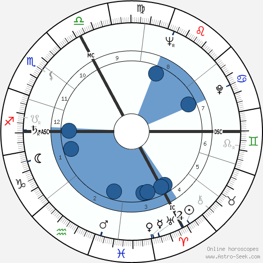 Thomas Tycho wikipedia, horoscope, astrology, instagram