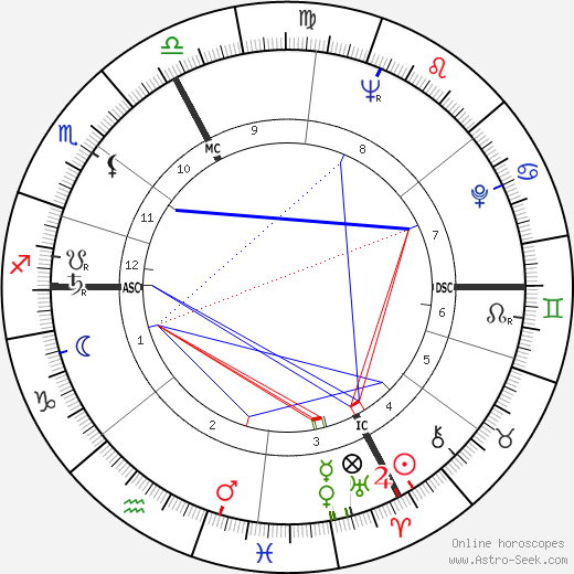 Thomas Tycho birth chart, Thomas Tycho astro natal horoscope, astrology