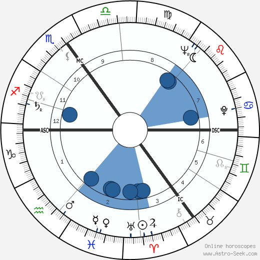 Tony Hall Oroscopo, astrologia, Segno, zodiac, Data di nascita, instagram