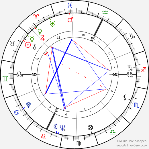 Yves Klein birth chart, Yves Klein astro natal horoscope, astrology