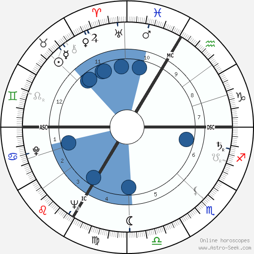 André Weber wikipedia, horoscope, astrology, instagram
