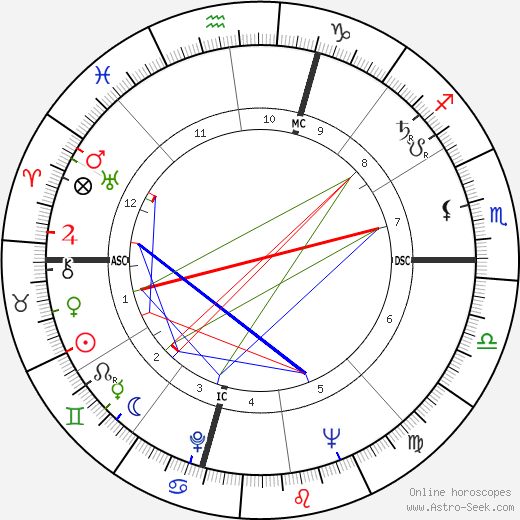 Antonio Ribeiro birth chart, Antonio Ribeiro astro natal horoscope, astrology