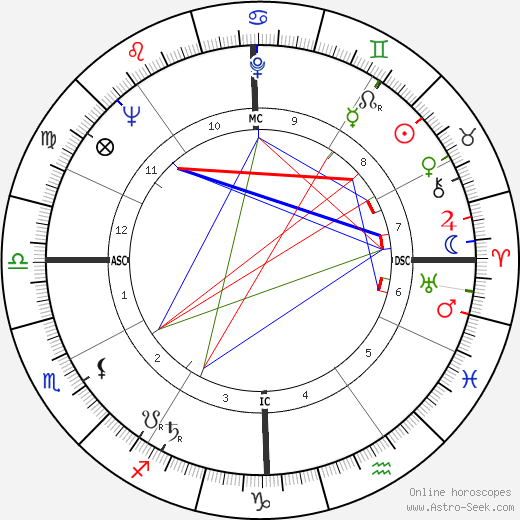 Billy Martin birth chart, Billy Martin astro natal horoscope, astrology