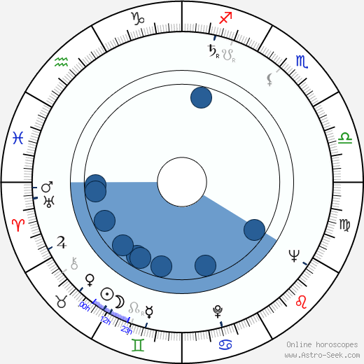 Bruce Bilson wikipedia, horoscope, astrology, instagram