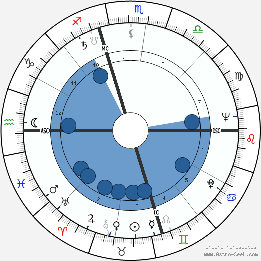 Burt Bacharach wikipedia, horoscope, astrology, instagram
