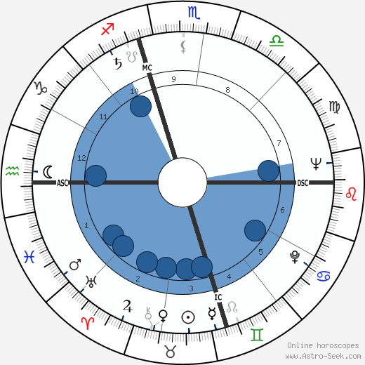 Burt Bacharach wikipedia, biography, birth chart, instagram Burt Bacharach wikipedia, horoscope, astrology, instagram