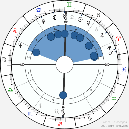 Charles Dizenzo wikipedia, horoscope, astrology, instagram