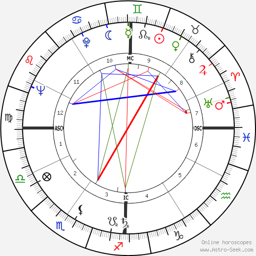 Charles Dizenzo birth chart, Charles Dizenzo astro natal horoscope, astrology