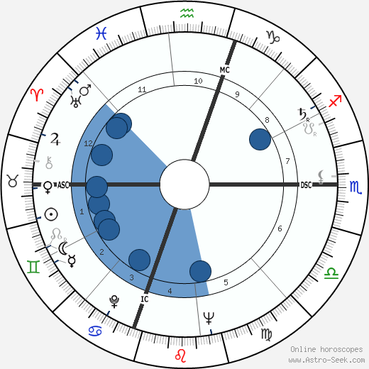 Charles Reich wikipedia, horoscope, astrology, instagram