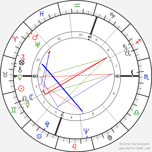 Charles Reich birth chart, Charles Reich astro natal horoscope, astrology