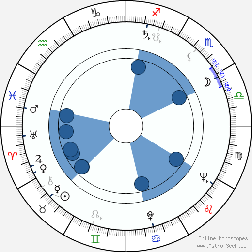 Dave Dudley wikipedia, horoscope, astrology, instagram