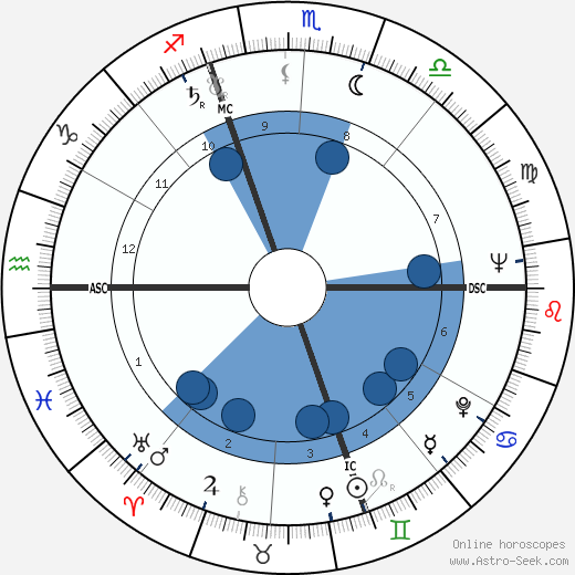 Edouard Molinaro horoscope, astrology, sign, zodiac, date of birth, instagram