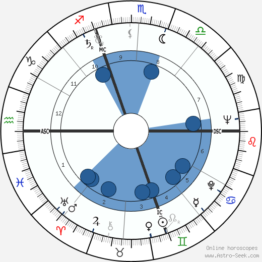 Edouard Molinaro wikipedia, horoscope, astrology, instagram