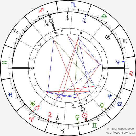 Edouard Molinaro birth chart, Edouard Molinaro astro natal horoscope, astrology