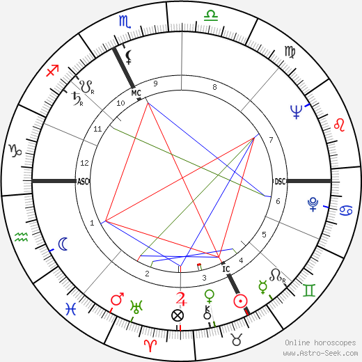 Eduardo Molinaro birth chart, Eduardo Molinaro astro natal horoscope, astrology