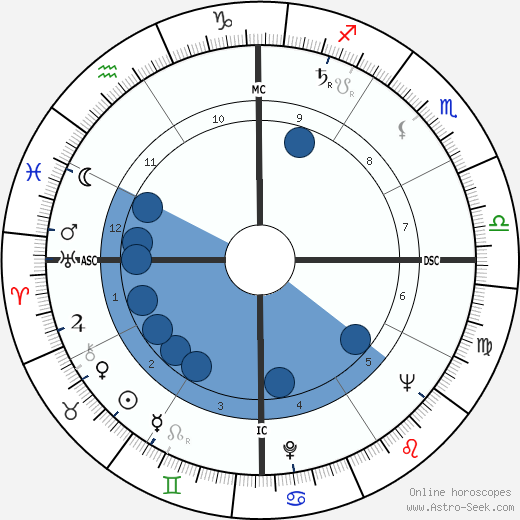 Ernesto 'Che' Guevara horoscope, astrology, sign, zodiac, date of birth, instagram