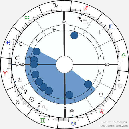 Che Guevara Natal Chart