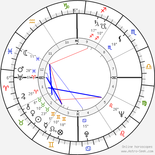 Ernesto 'Che' Guevara birth chart, biography, wikipedia 2023, 2024