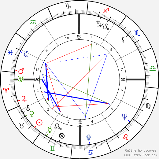 Ernesto 'Che' Guevara birth chart, Ernesto 'Che' Guevara astro natal horoscope, astrology