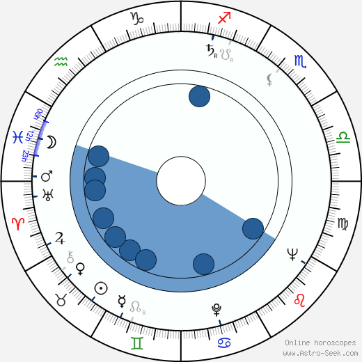 Hannelore Minkus horoscope, astrology, sign, zodiac, date of birth, instagram