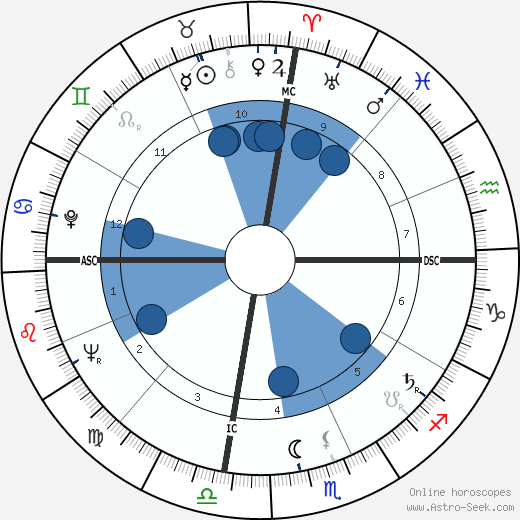 Hosni Mubarak horoscope, astrology, sign, zodiac, date of birth, instagram