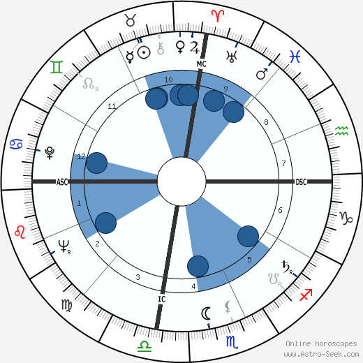 Hosni Mubarak wikipedia, horoscope, astrology, instagram