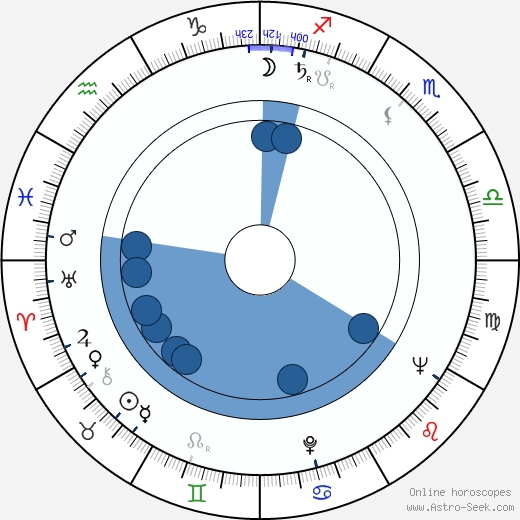 John Bennett horoscope, astrology, sign, zodiac, date of birth, instagram