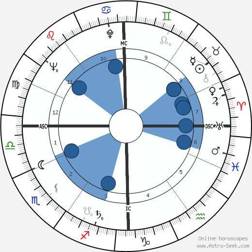 Julien Guiomar wikipedia, horoscope, astrology, instagram