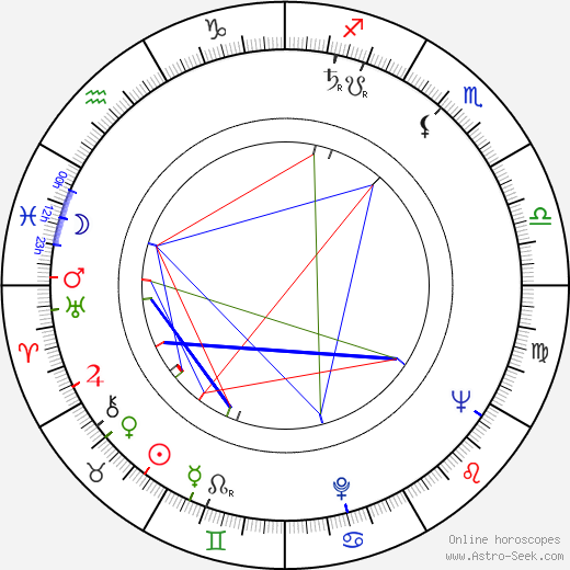 Karel Nonner birth chart, Karel Nonner astro natal horoscope, astrology