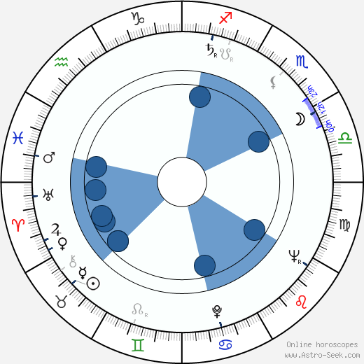 Karel Zídek horoscope, astrology, sign, zodiac, date of birth, instagram