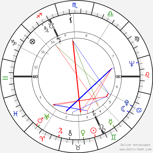 Lois M. Rodden birth chart, Lois M. Rodden astro natal horoscope, astrology