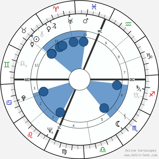 Lorenzo Rocci horoscope, astrology, sign, zodiac, date of birth, instagram