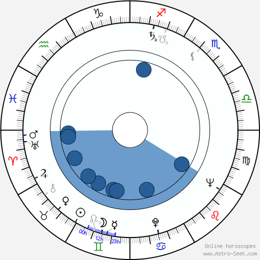 Luiz Carlos Barreto horoscope, astrology, sign, zodiac, date of birth, instagram