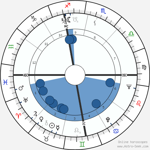 Marvin Mitchelson wikipedia, biography, birth chart, instagram Marvin Mitchelson wikipedia, horoscope, astrology, instagram