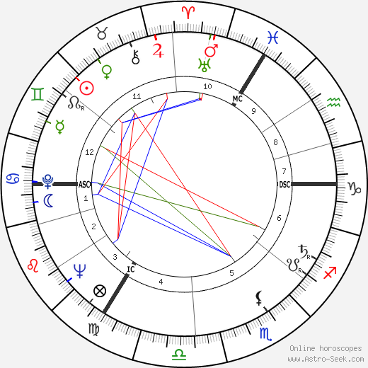 Nigel Davenport birth chart, Nigel Davenport astro natal horoscope, astrology