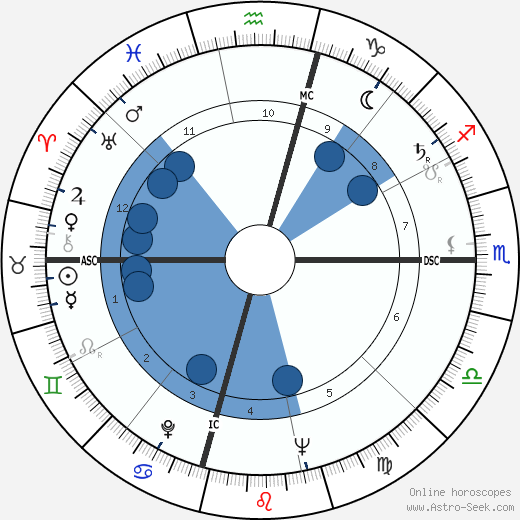 Pancho Gonzales wikipedia, horoscope, astrology, instagram