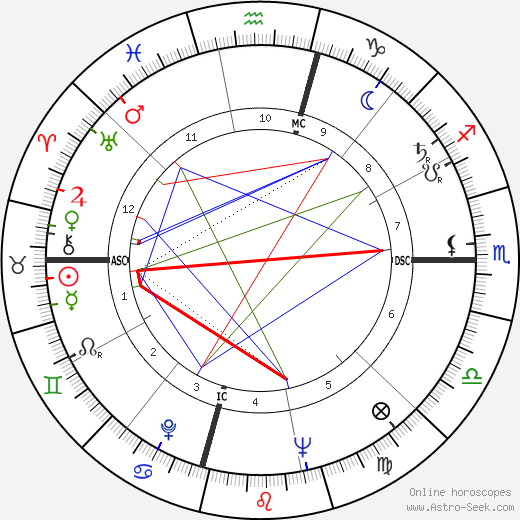 Pancho Gonzales birth chart, Pancho Gonzales astro natal horoscope, astrology