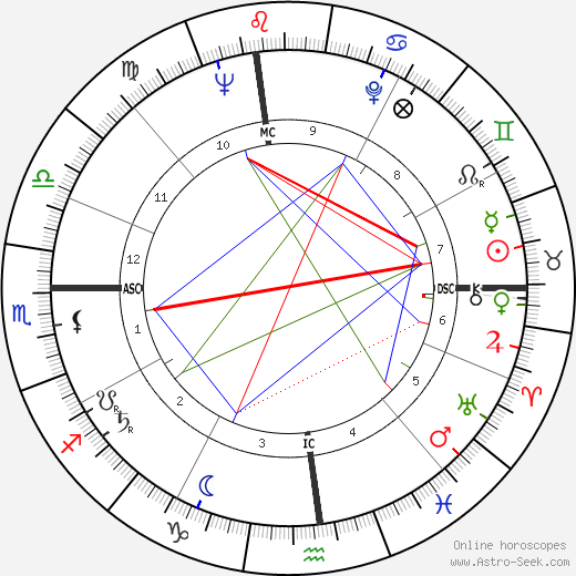 Ralph Ladell Goings birth chart, Ralph Ladell Goings astro natal horoscope, astrology