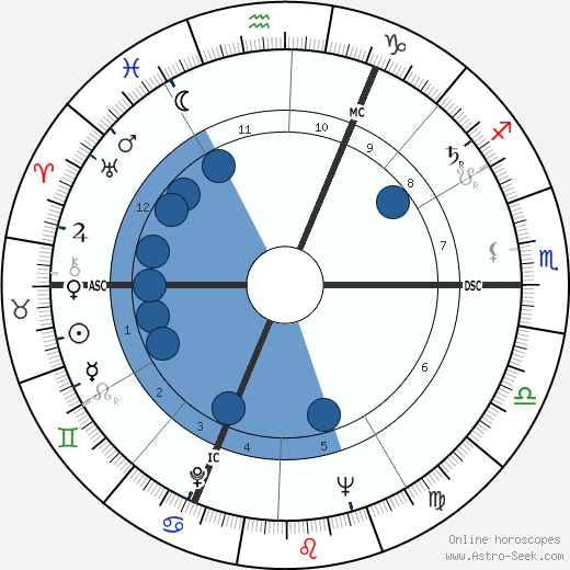 Rene Pual Emile Thomas Oroscopo, astrologia, Segno, zodiac, Data di nascita, instagram