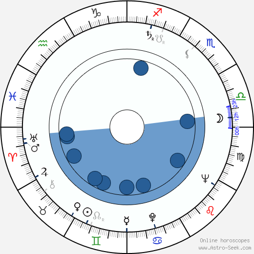 Sally Forrest Oroscopo, astrologia, Segno, zodiac, Data di nascita, instagram