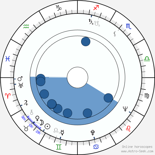 Sara Shane wikipedia, biography, birth chart, instagram Sara Shane wikipedia, horoscope, astrology, instagram